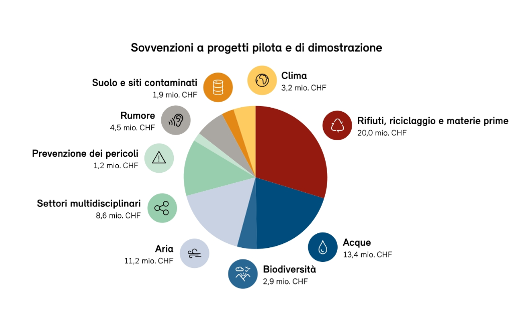 Promozione delle tecnologie ambientali